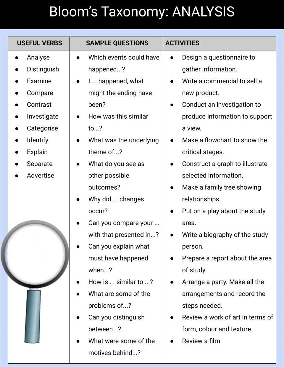 Analysis reference chart with Compare and Contrast, questions about outcomes, and investigation activities
