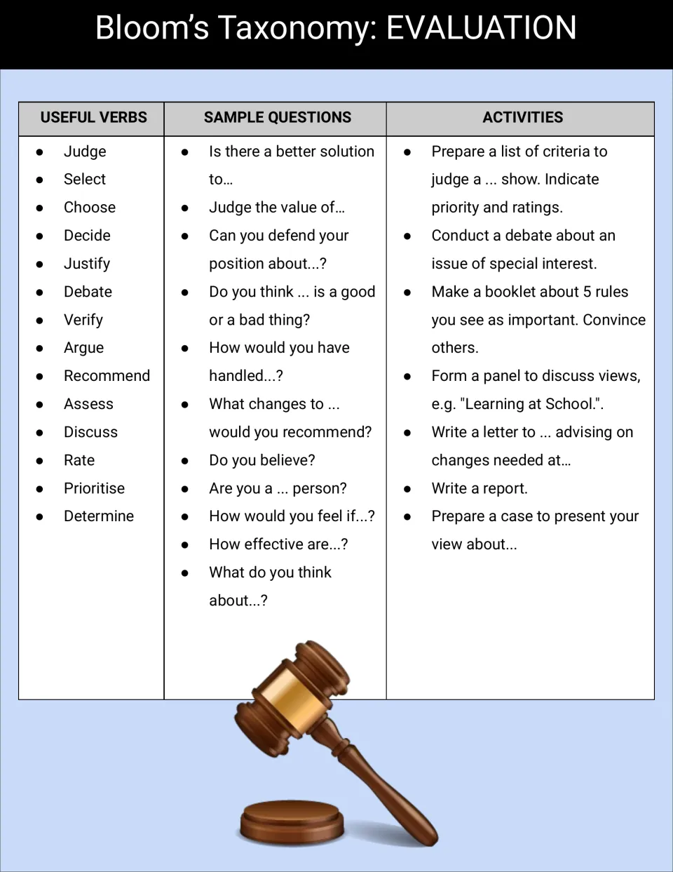 Evaluation reference chart with Judge and Justify, questions about defending positions, and debate activities
