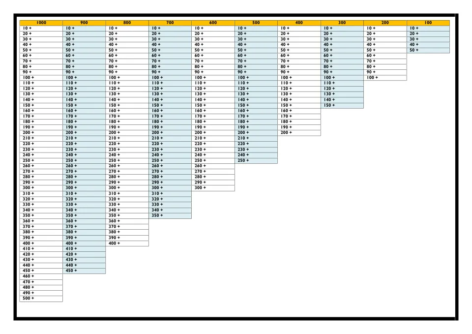 Number bonds to hundreds: students find the missing addend after 10 + to 500 + to make totals of 100, 200 and up to 1000