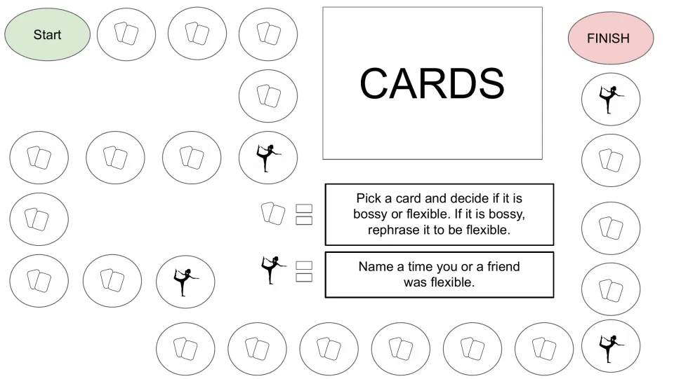 Game board: card spaces prompt bossy-or-flexible choices; yoga symbols prompt examples of being flexible