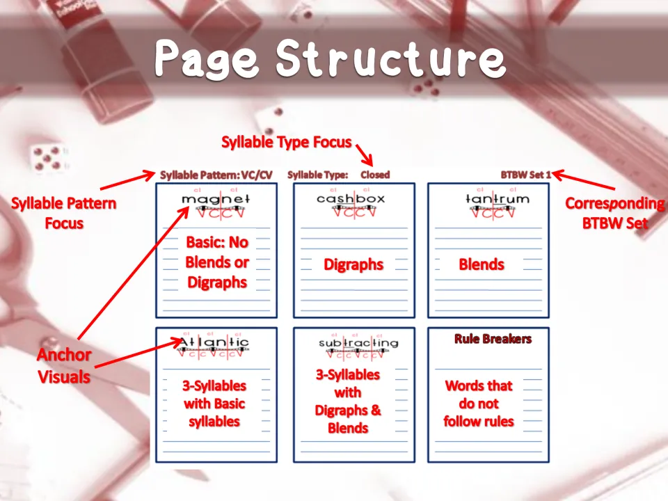 Notebook page guide: labels show syllable pattern, syllable type, BTBW set, anchor words and the Rule Breakers section