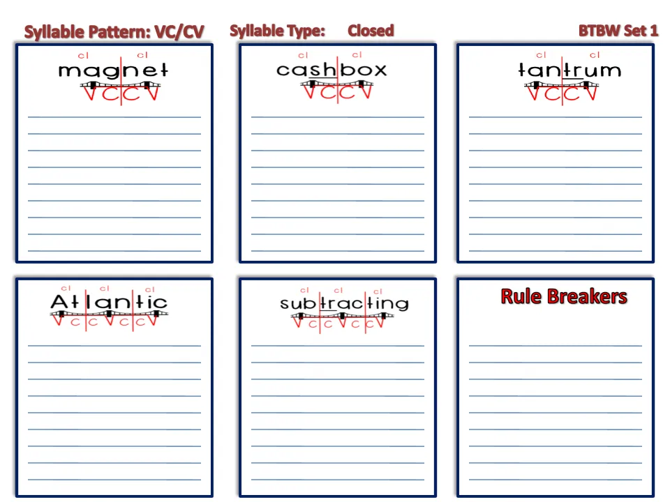 Closed syllables, VC/CV: students list words under anchors magnet, cashbox, tantrum, Atlantic, subtracting and Rule Breakers