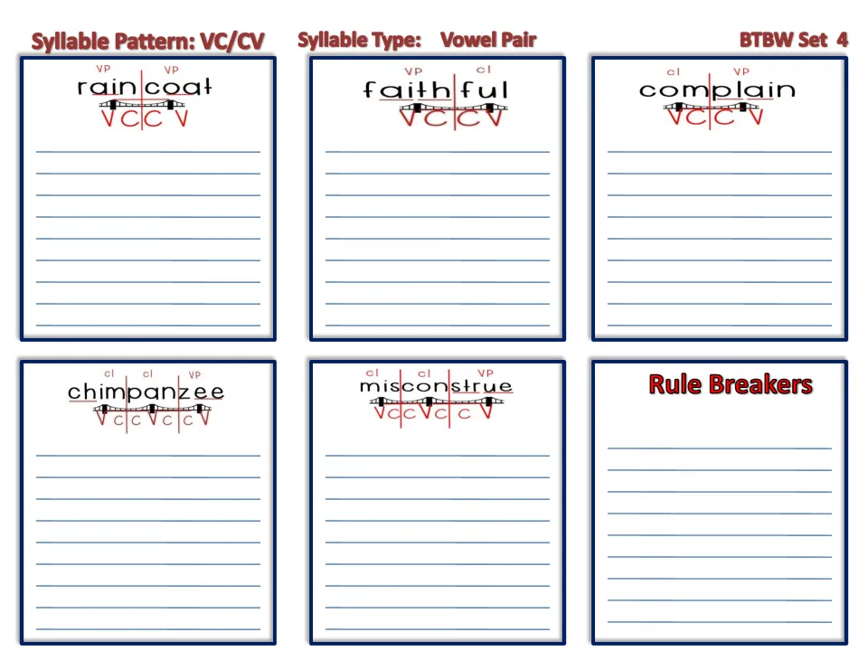 Vowel pair syllables, VC/CV: students list words under raincoat, faithful, complain, chimpanzee, misconstrue, Rule Breakers
