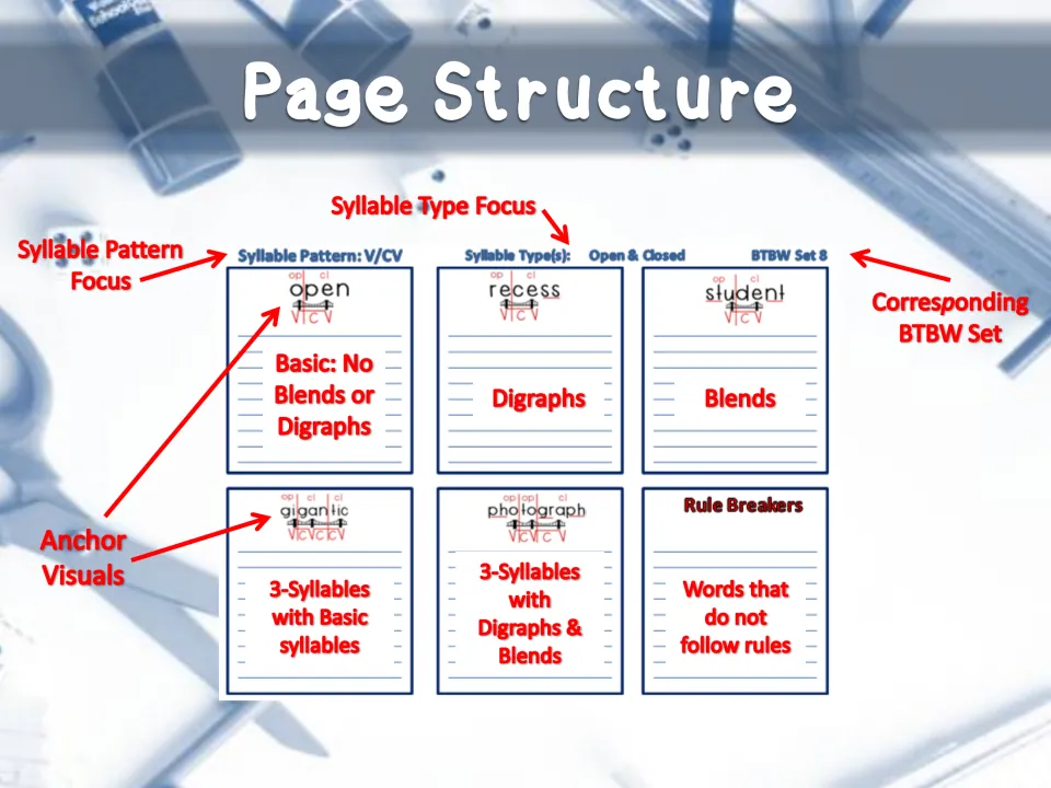 Page structure guide: labels the pattern focus, syllable type, set number, anchor words and the Rule Breakers section