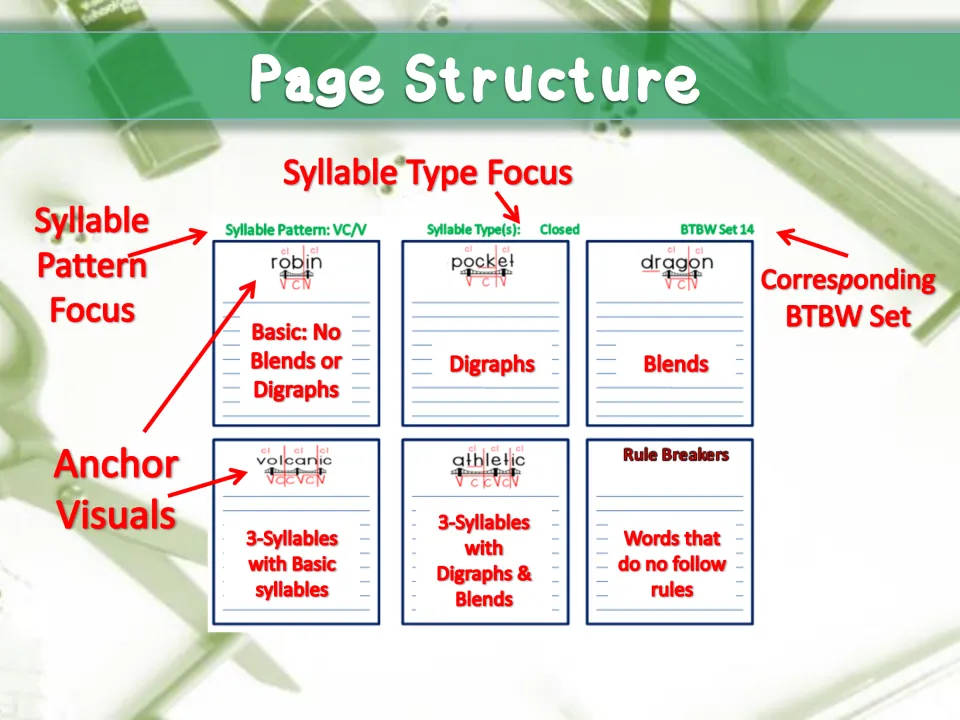 Guide to the notebook's parts: labels syllable pattern, type focus, set number, anchor words and the Rule Breakers section