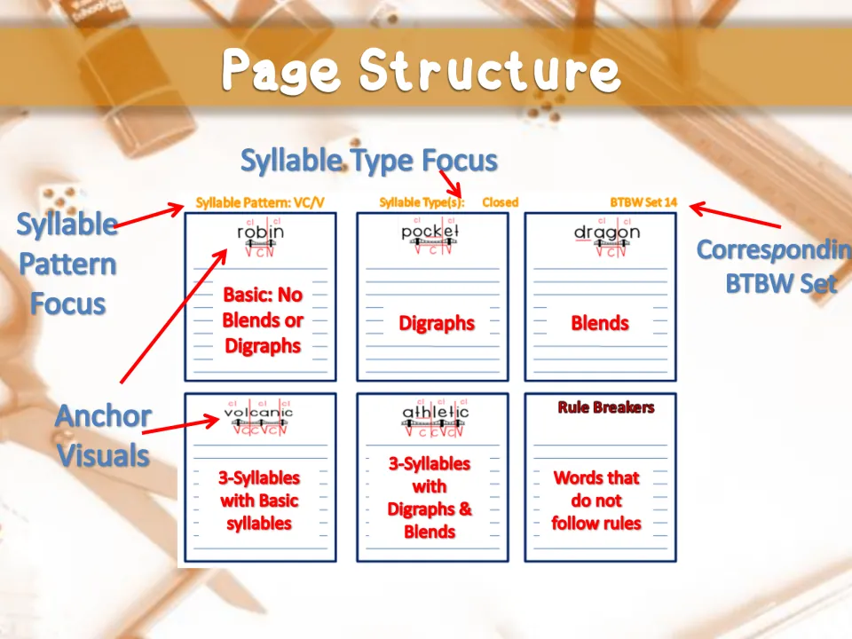 Guide to each notebook page: labels show syllable pattern, syllable type, BTBW set, anchor words and the Rule Breakers list