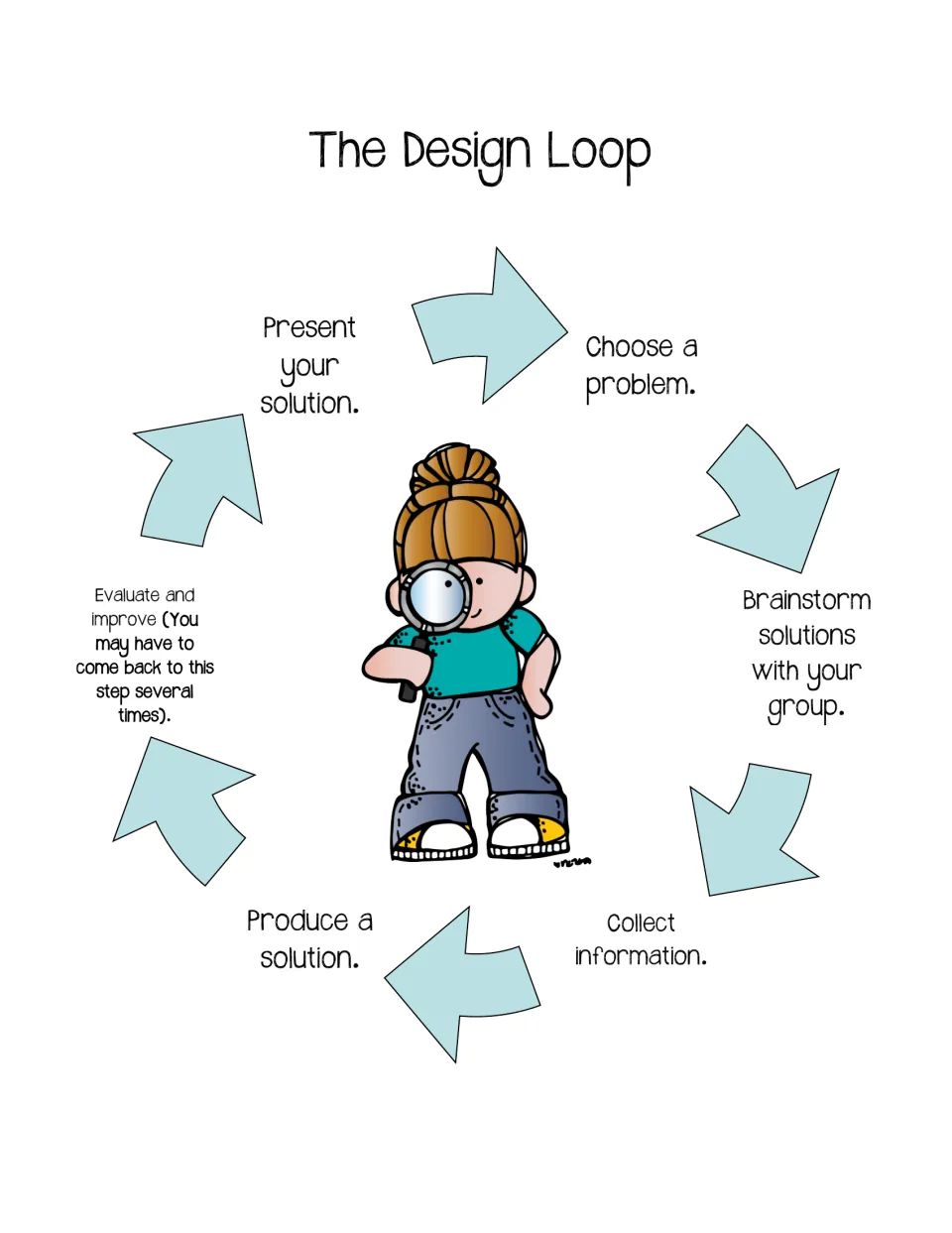 Design Loop guide shows six stages, from choosing a problem to evaluating, improving, and presenting a solution