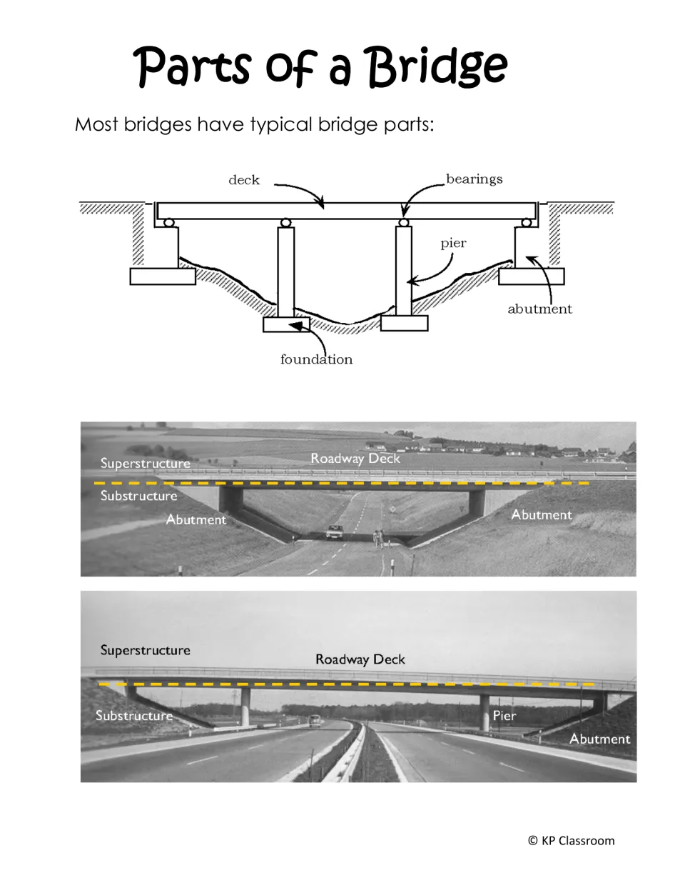 Bridge parts reference labels the deck, bearings, pier, foundation, and abutment in diagrams and photos