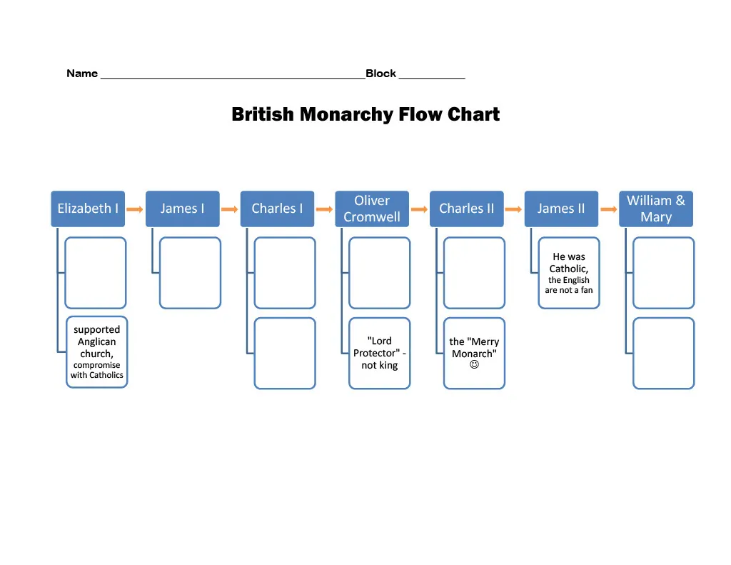 British Monarchy Flow Chart – 7-Leader Review – cover