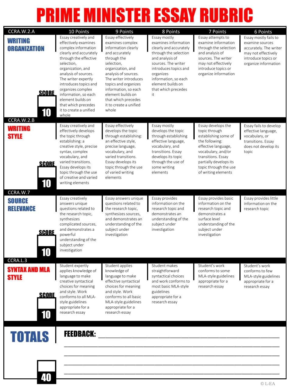 Essay rubric scores writing organization, writing style, source relevance, and syntax and MLA style out of 40