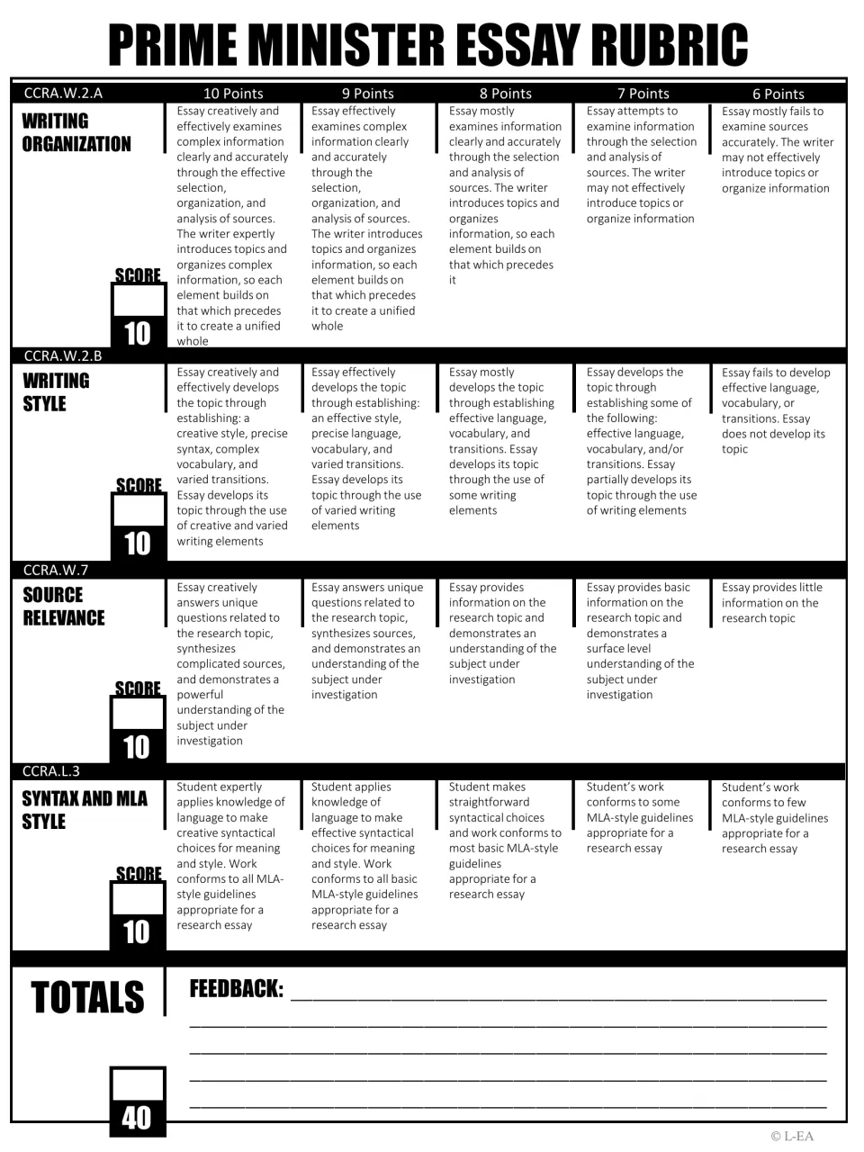 Black-and-white rubric rates organization, style, source relevance, and syntax and MLA style for a 40-point total