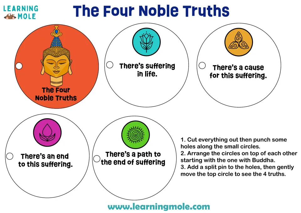 Four Noble Truths craft: students cut out a Buddha circle and four truth circles, stack them and join with a split pin