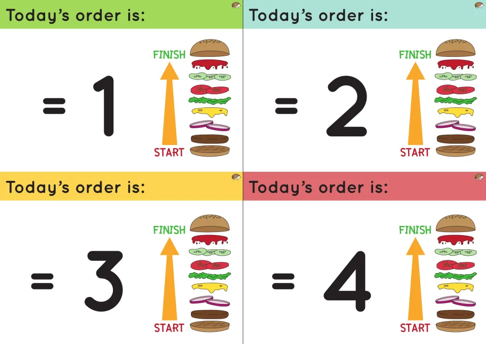 Order task cards for = 1, = 2, = 3 and = 4: students build a burger whose layers all show equations equal to the number