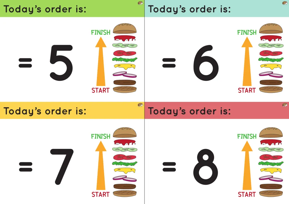 Order task cards for = 5 through = 8, each with a start-to-finish arrow showing the burger layer sequence to build