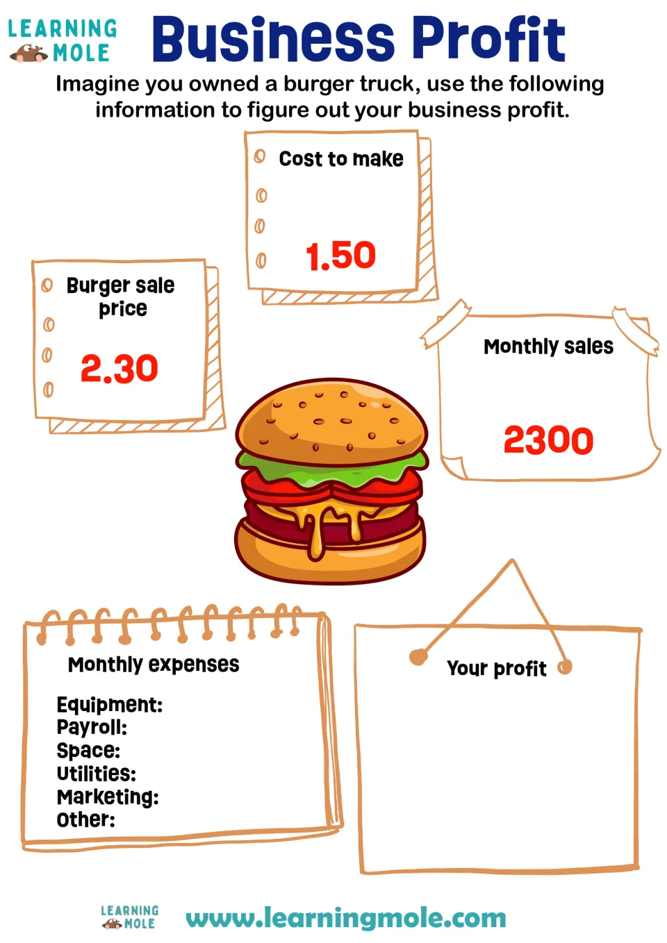 Burger truck profit: students use a 1.50 cost, 2.30 sale price and 2300 monthly sales, list expenses and find profit