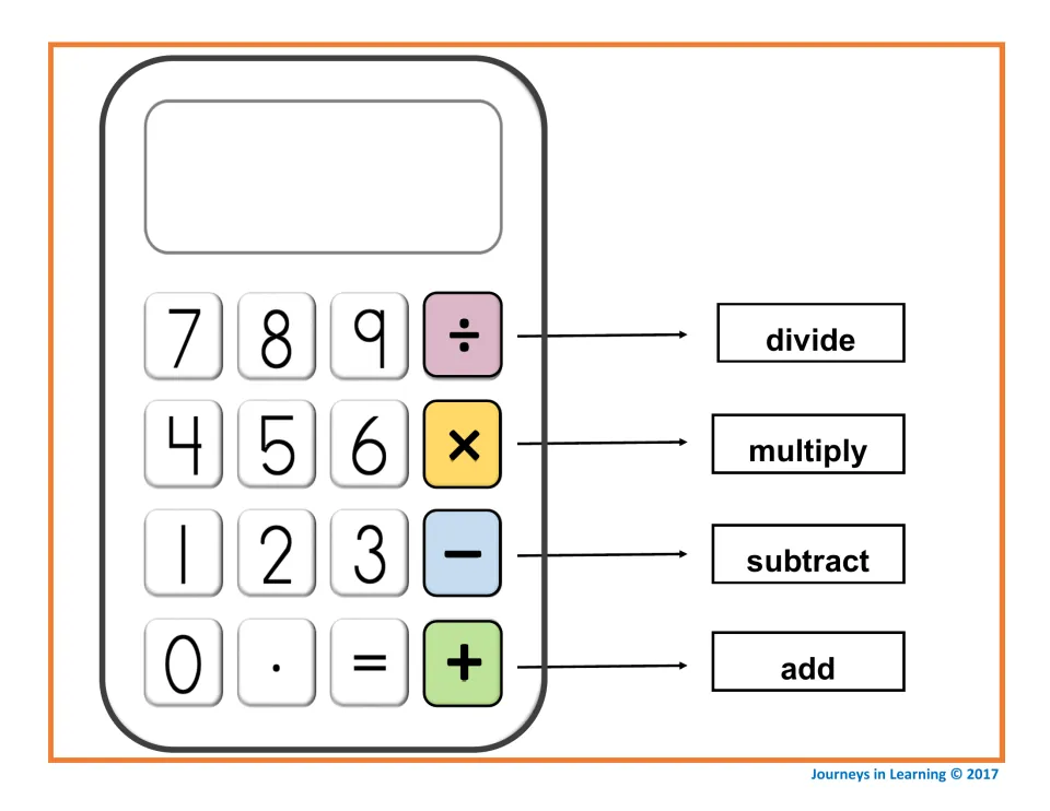 Operation keys on a calculator: arrows link the ÷, ×, − and + keys to the words divide, multiply, subtract and add