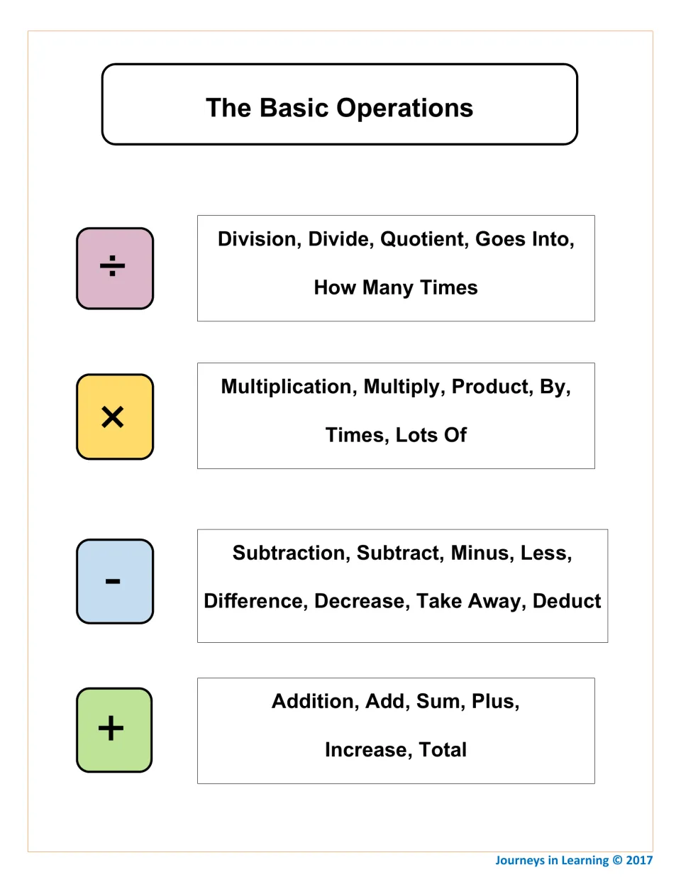The Basic Operations: each operation sign listed with its key words, such as quotient, product, difference and sum