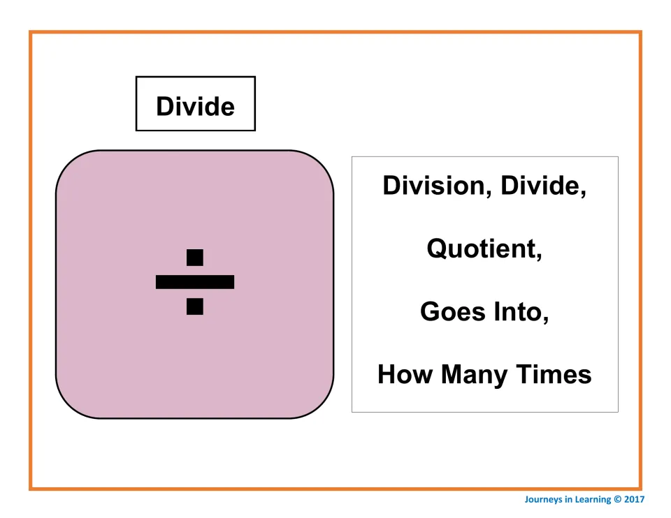 Divide card: the ÷ sign beside the division key words division, quotient, goes into and how many times