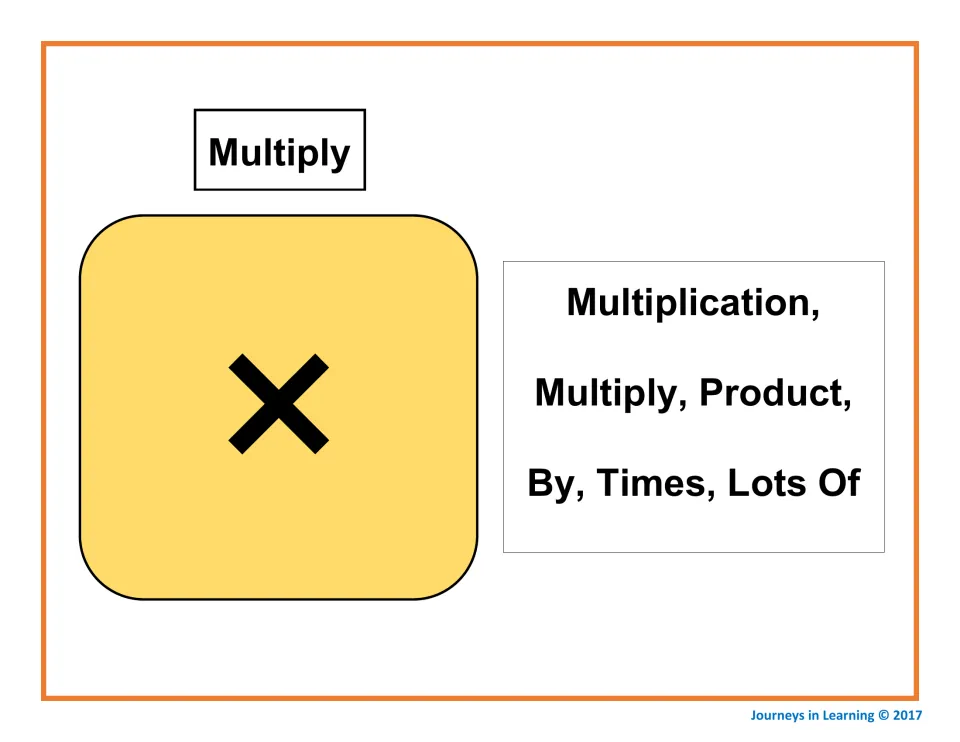Multiply card: the × sign beside the multiplication key words product, by, times and lots of