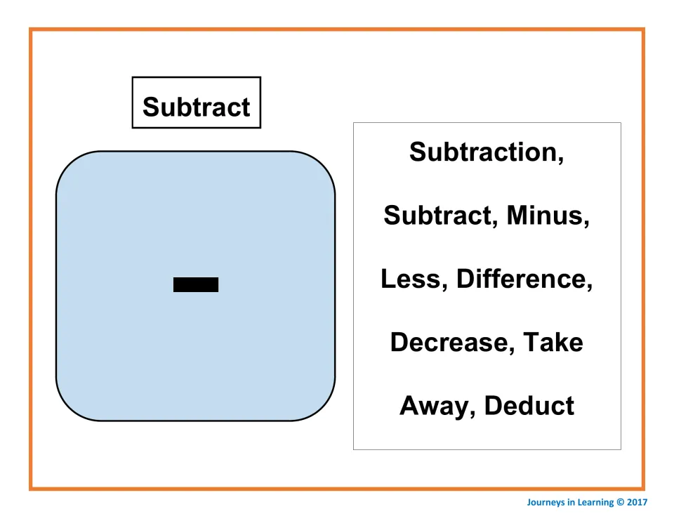 Subtract card: the minus sign with key words minus, less, difference, decrease, take away and deduct