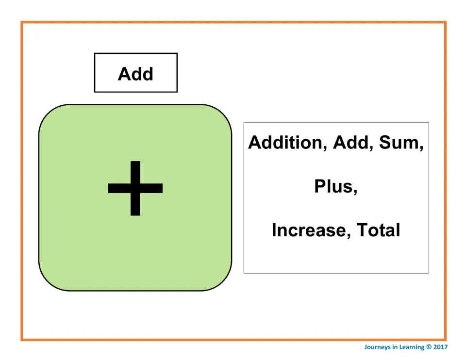 Add card: the + sign beside the addition key words addition, sum, plus, increase and total