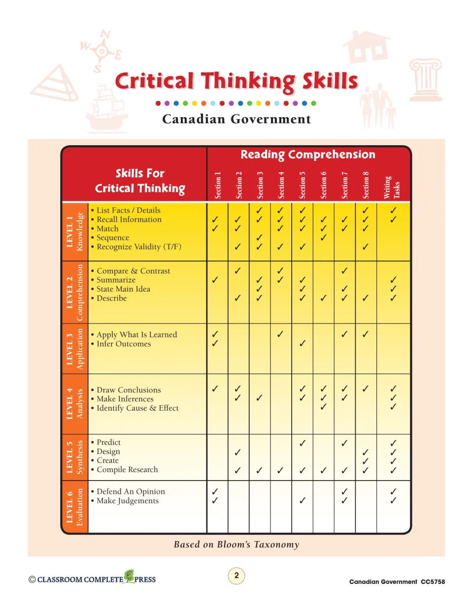 Critical thinking guide connects eight reading sections and writing tasks to six levels of Bloom’s Taxonomy