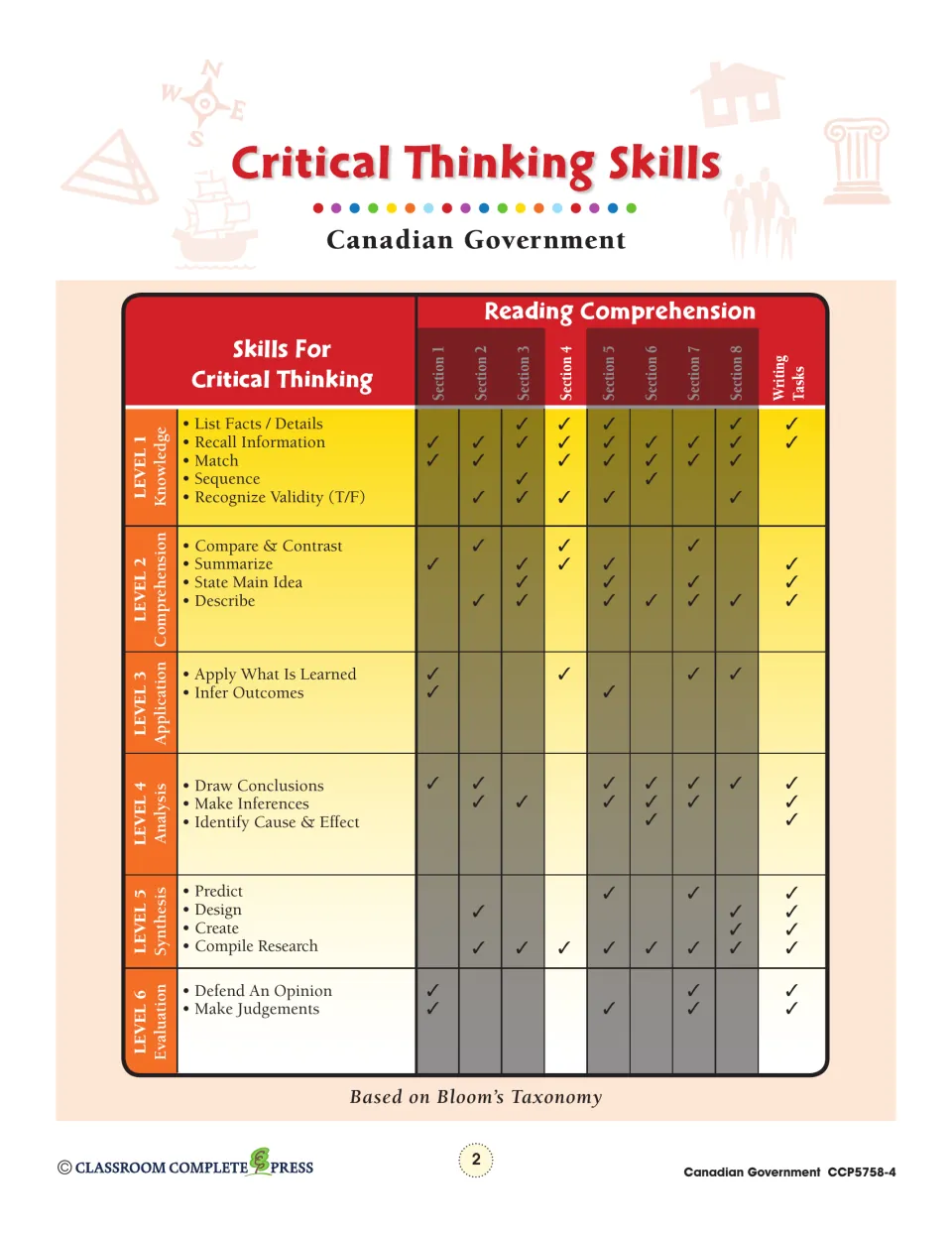 Critical thinking skills chart mapping six Bloom's Taxonomy levels to reading sections 1 to 8 and writing tasks