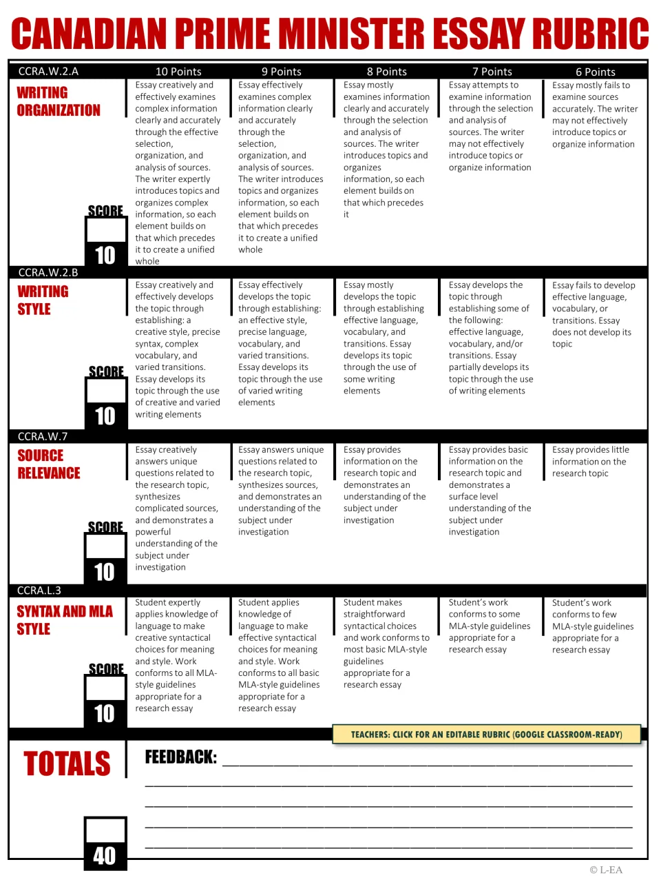 Essay rubric scoring writing organization, writing style, source relevance, and syntax and MLA style out of 40