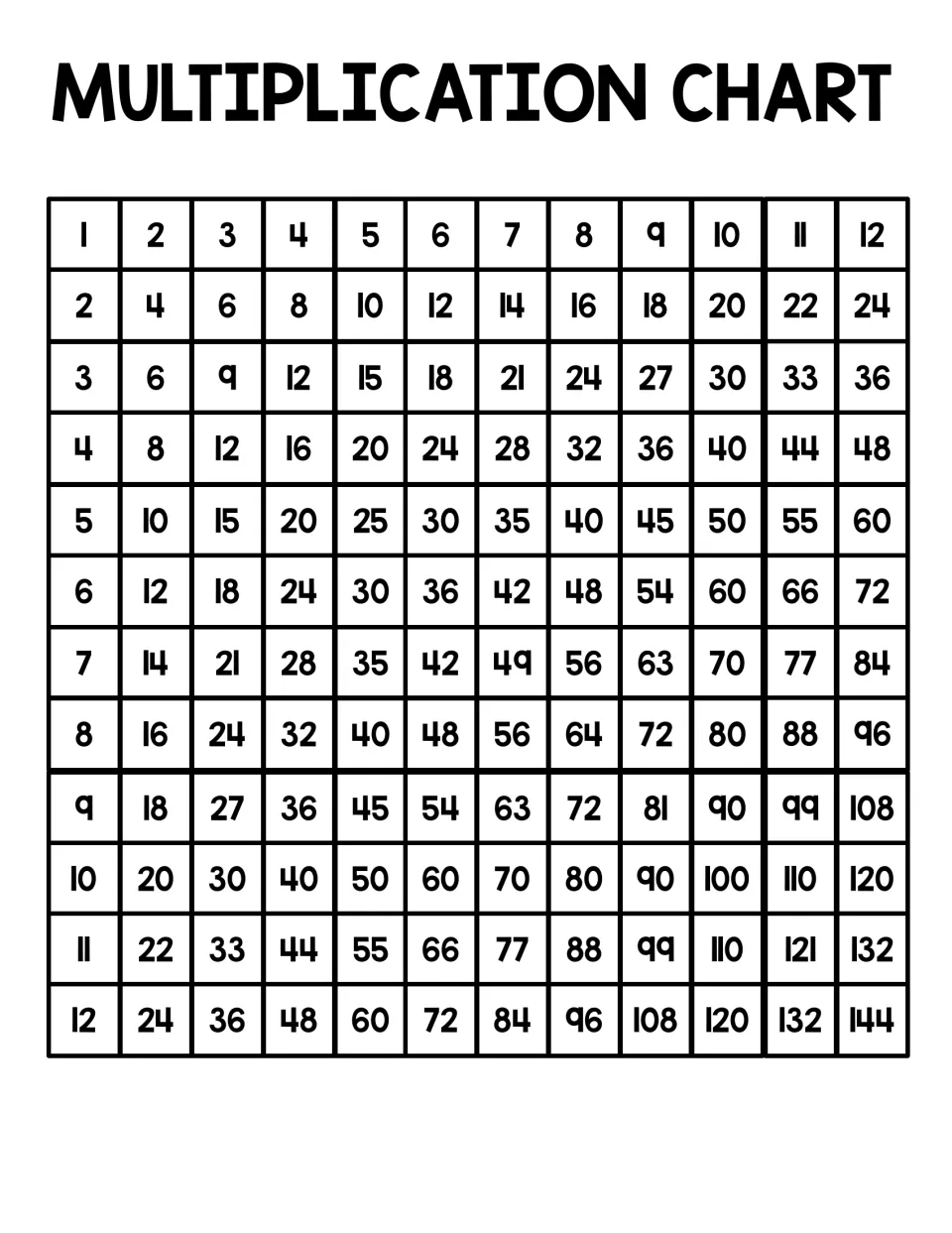 Multiplication chart listing products from 1 x 1 through 12 x 12 for students to look up and check multiplication facts