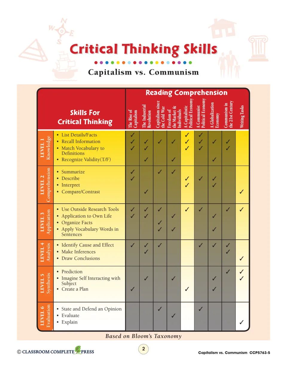 Critical thinking skills chart matching Bloom's levels 1–6 to the eight reading chapters and the writing tasks