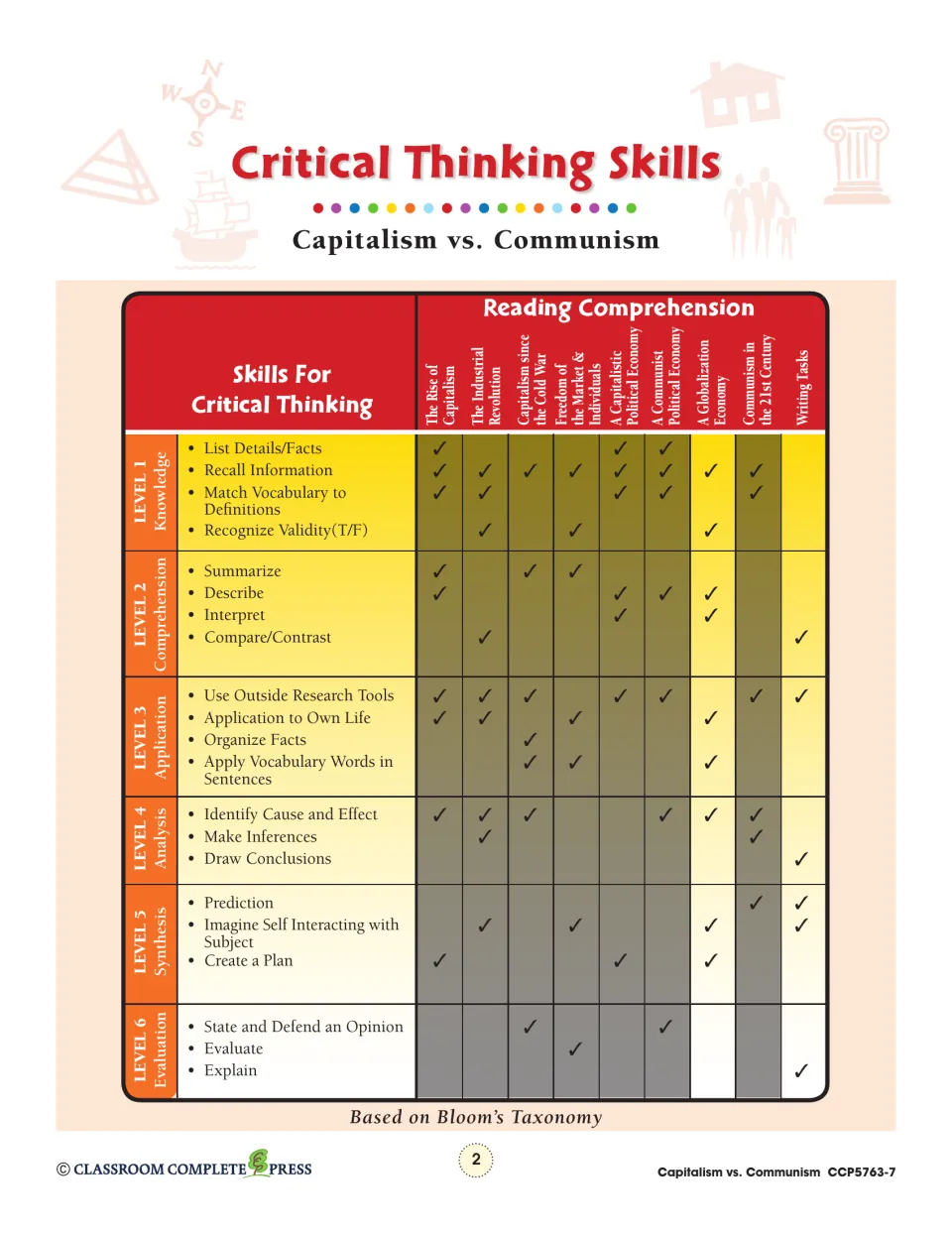 Critical Thinking Skills chart matching Bloom's six levels to each of the 8 reading passages and the writing tasks