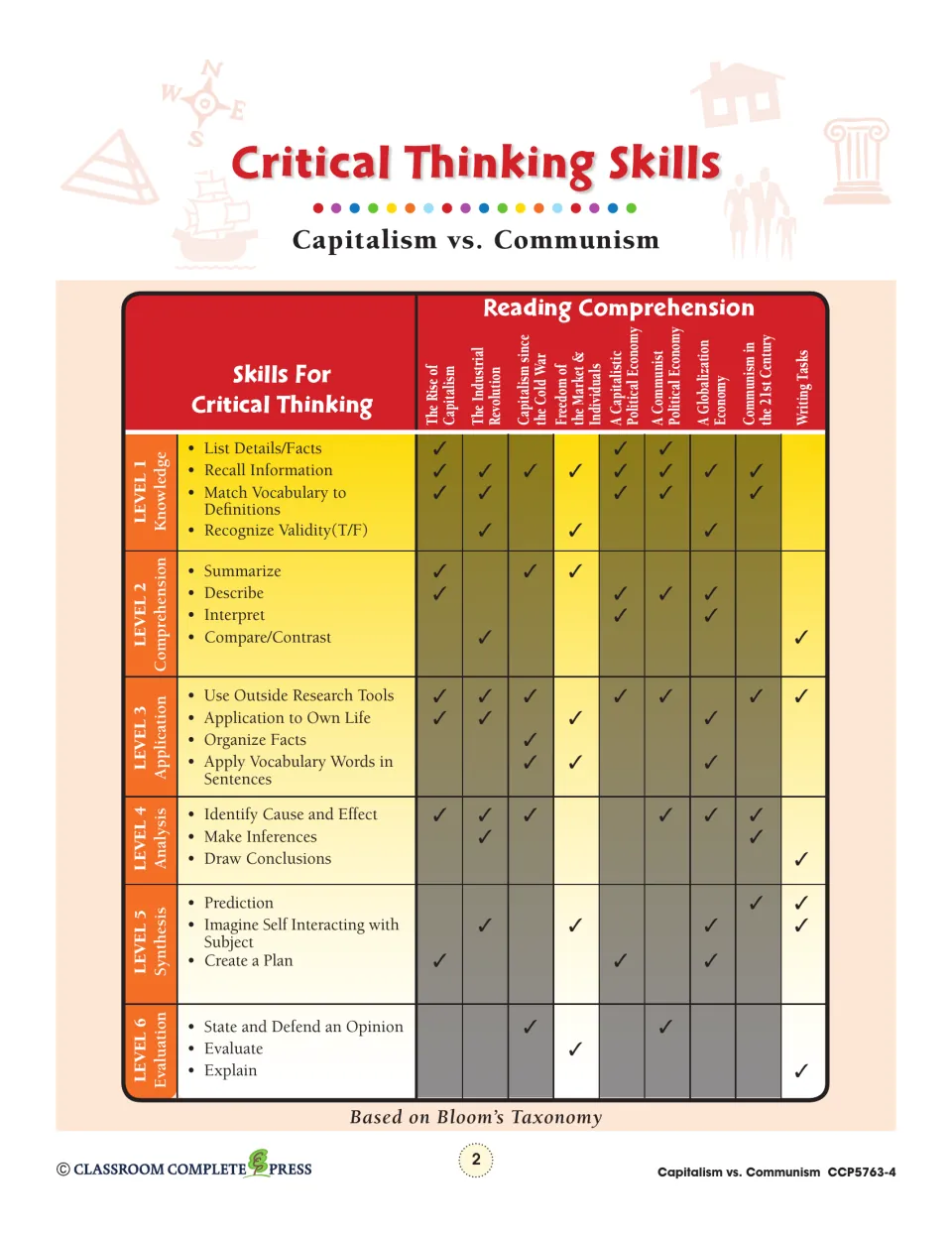 Critical thinking skills chart connects reading topics and writing tasks to six levels of Bloom’s Taxonomy