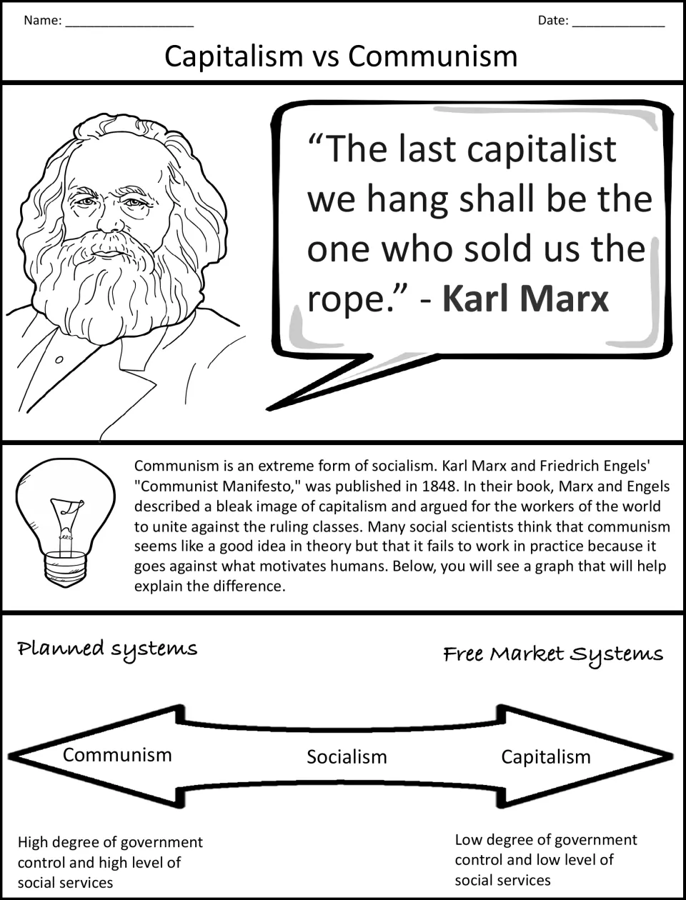 Economic spectrum intro: students read about the Communist Manifesto and a communism-socialism-capitalism scale