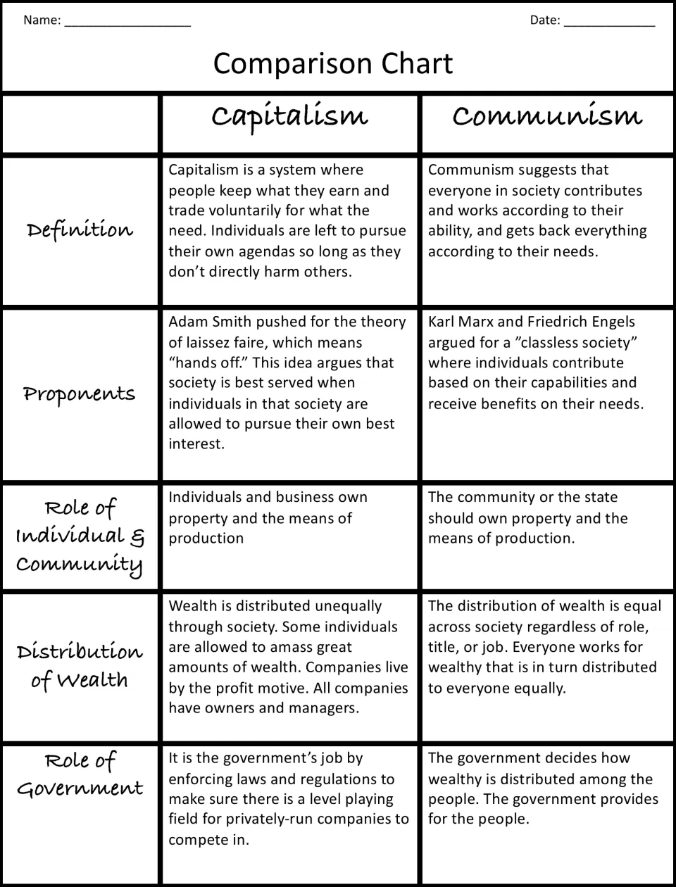 Comparison chart: capitalism and communism compared by definition, proponents, ownership, wealth and role of government