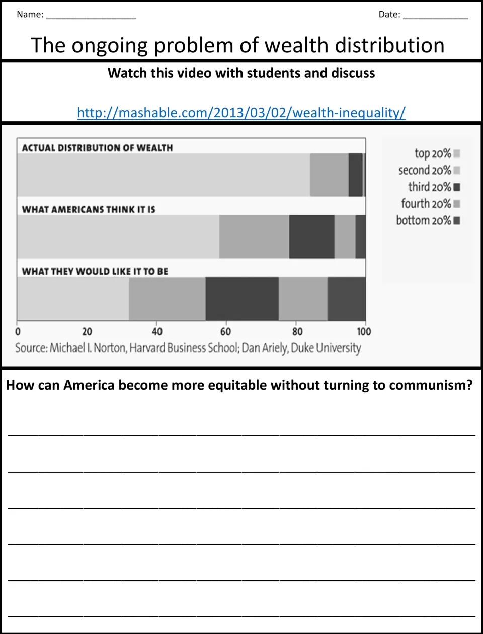 Wealth inequality: students study a US wealth distribution graph and write how America can become more equitable