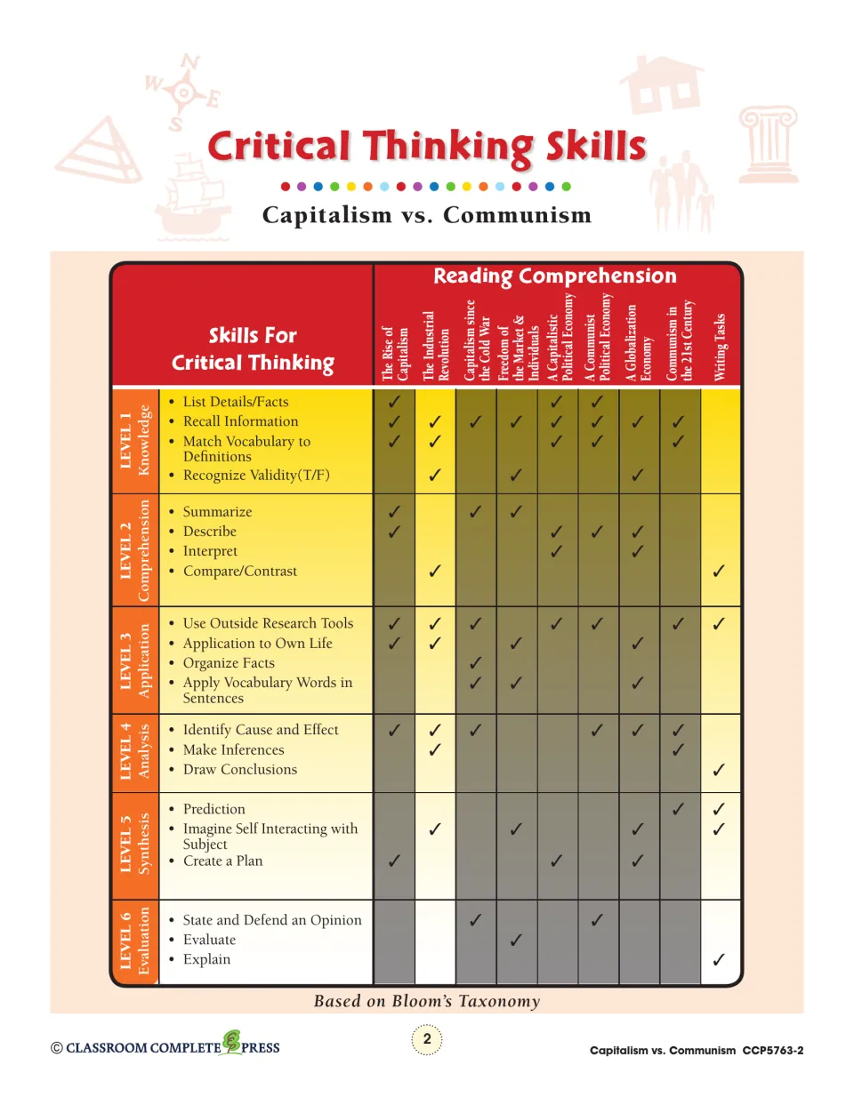 Critical thinking skills chart mapping Bloom's six levels, from recall to evaluate, to each chapter and writing tasks