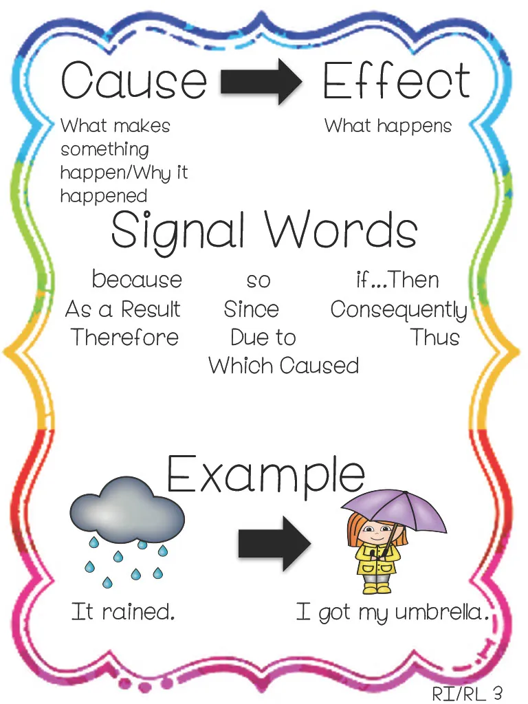 Cause and Effect Anchor Chart – Reading Reference Set – cover