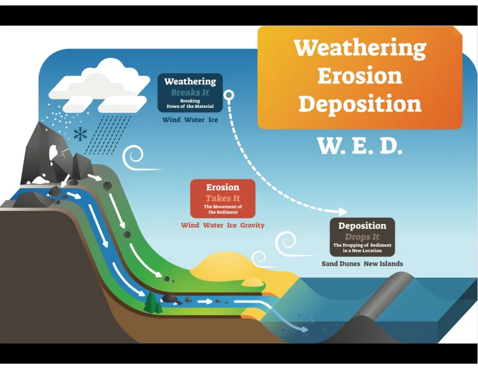 Lesson diagram traces weathering, erosion, and deposition as sediment breaks down, moves, and drops in a new place.