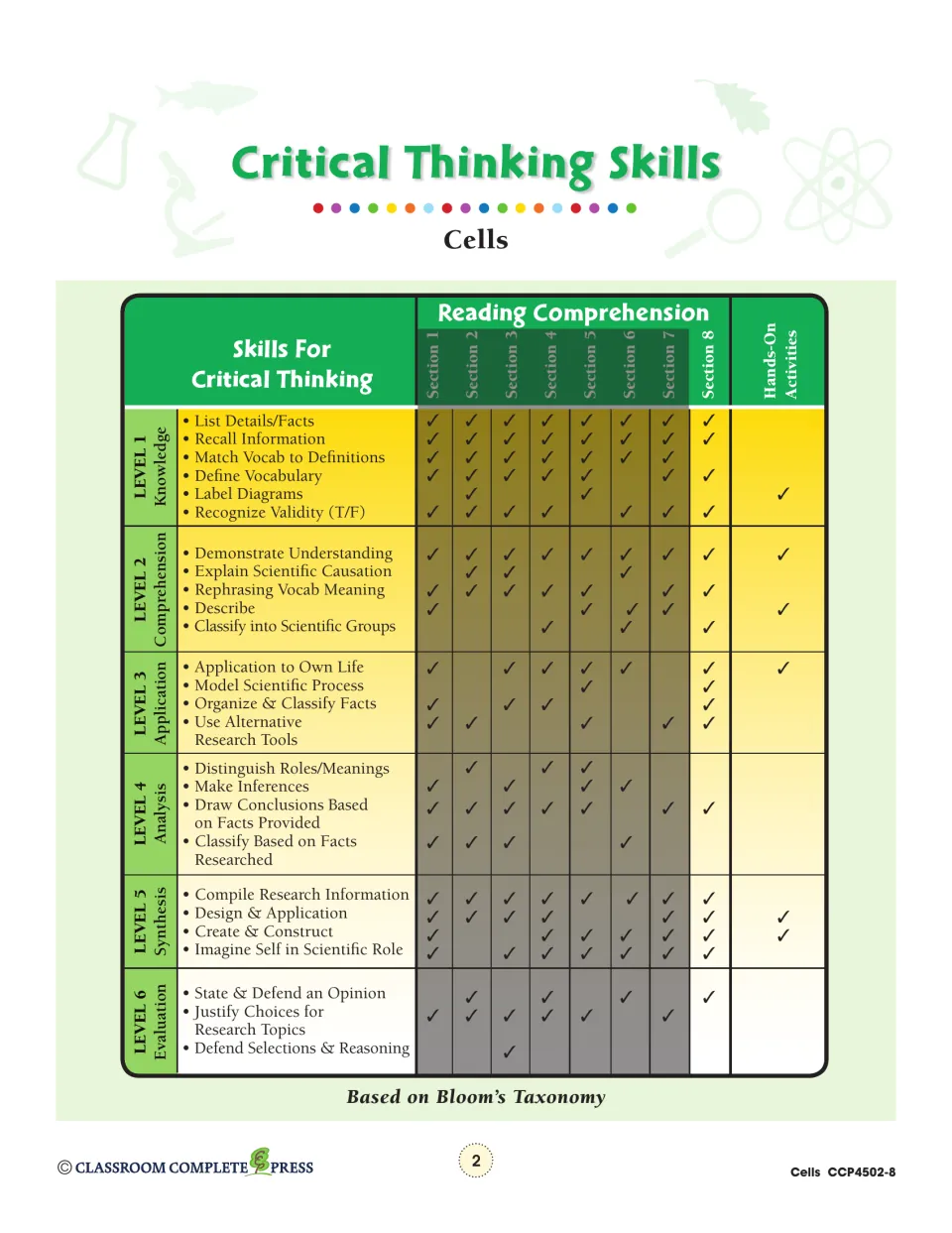Critical Thinking Skills chart for Cells mapping Bloom's levels 1–6 to reading sections 1–8 and hands-on activities