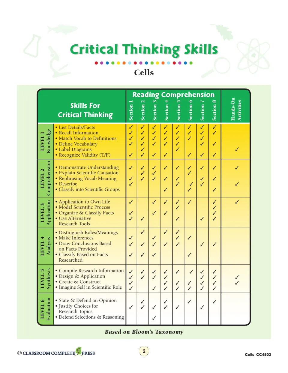 Critical thinking reference maps eight reading sections and hands-on activities to Bloom’s six thinking levels