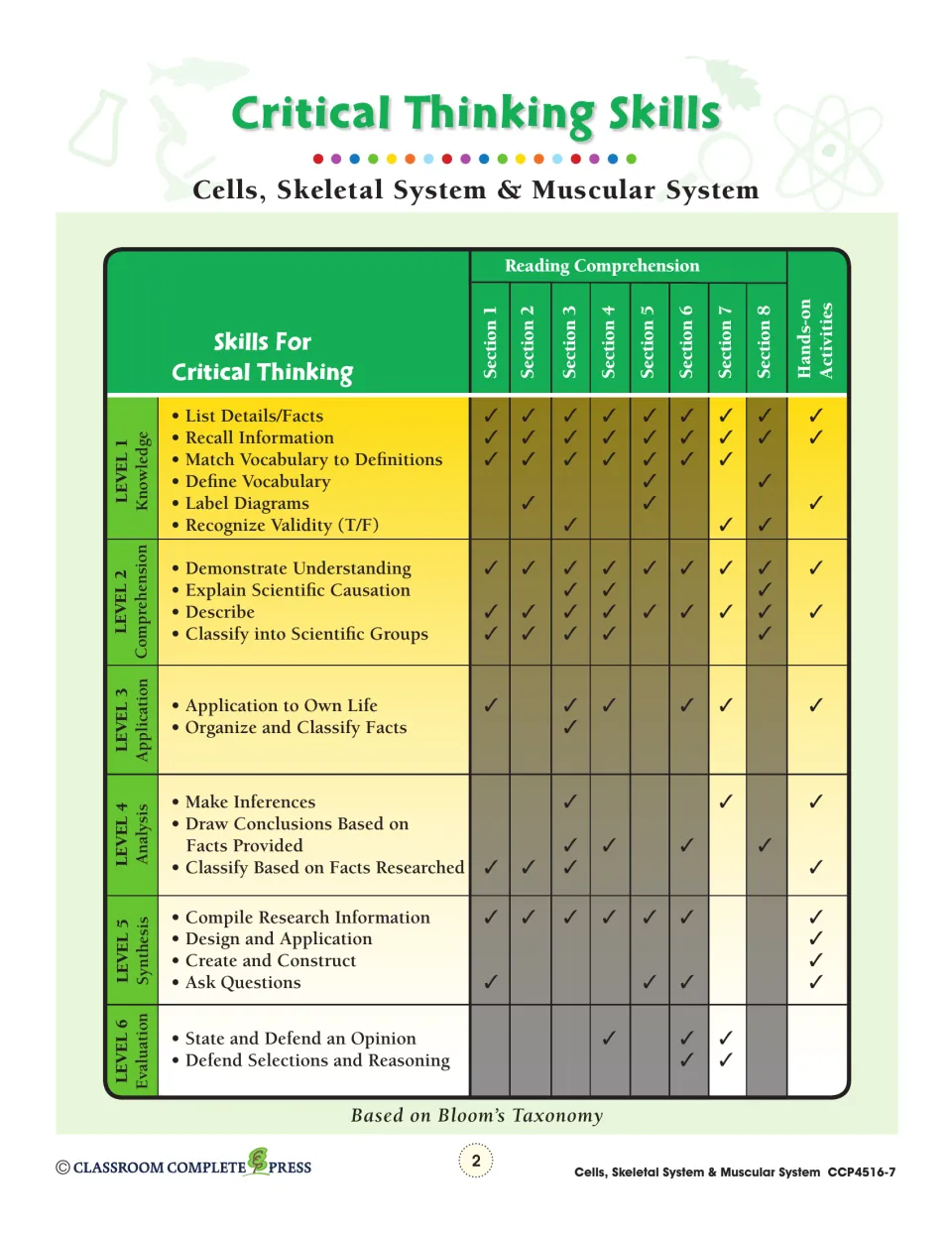 Critical thinking skills chart: checkmarks link each reading section and hands-on activities to Bloom's six thinking levels