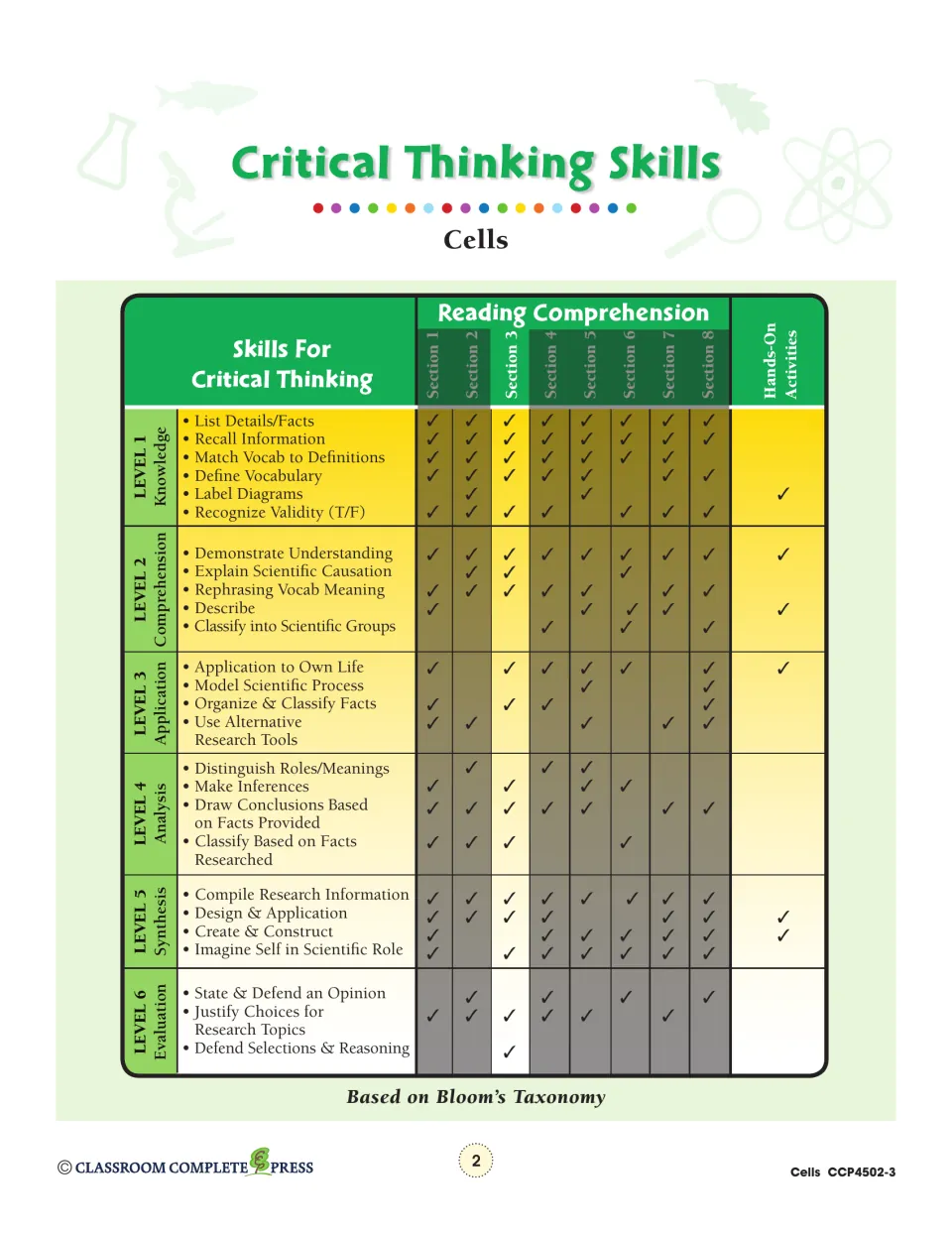 Critical Thinking Skills chart matching Bloom's six levels to reading sections 1–8 and hands-on activities