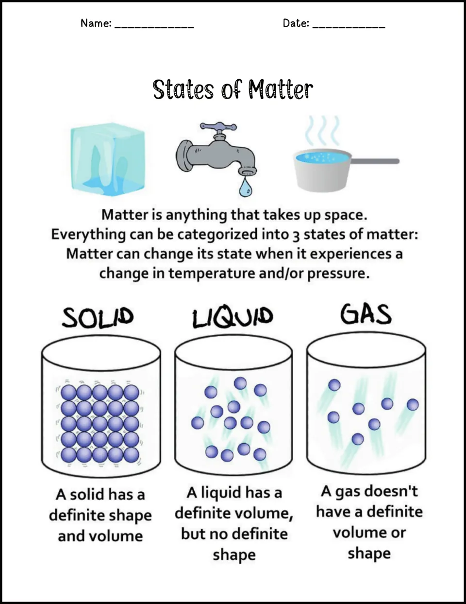 States of matter reference: particle drawings of a solid, liquid and gas with notes on each one's shape and volume