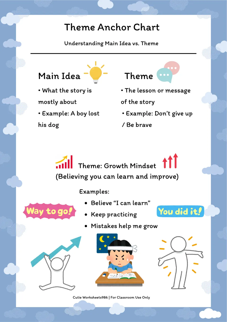 Growth mindset anchor chart compares main idea and theme, with examples of practicing and learning from mistakes.