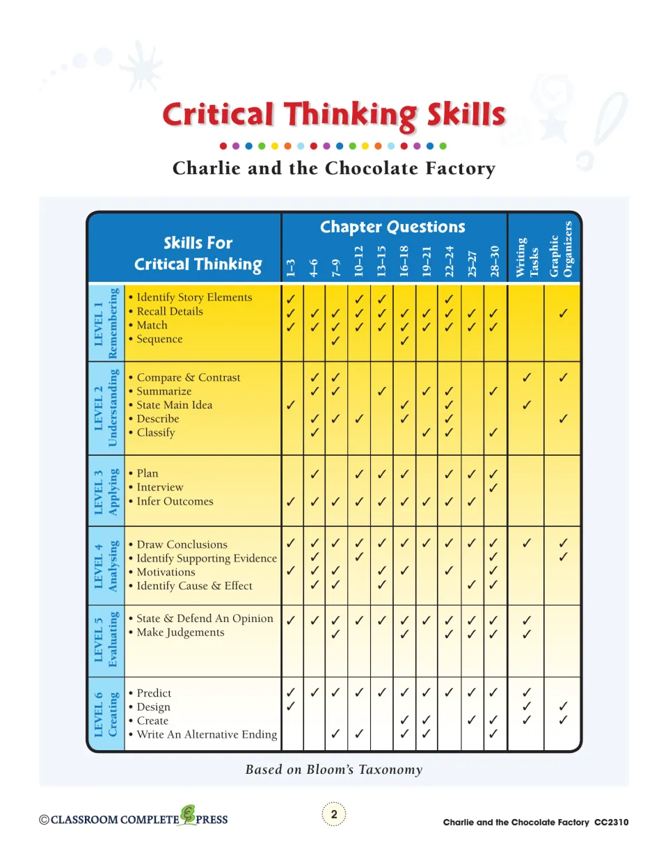 Critical thinking guide maps six Bloom’s Taxonomy levels to chapter questions, writing tasks, and organizers