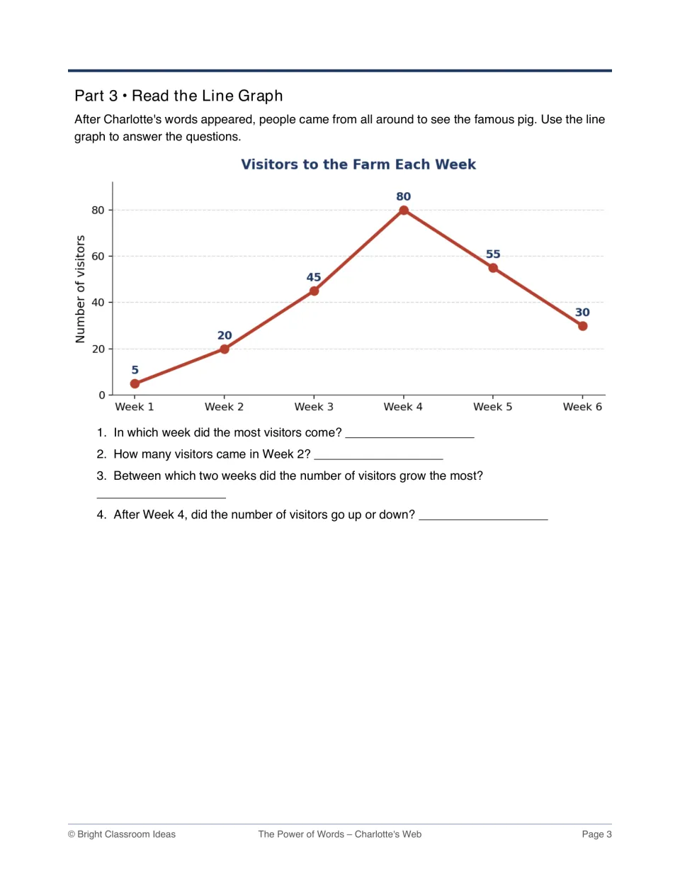Line graph of farm visitors over six weeks: students read the graph to find the peak week, Week 2 total and biggest growth