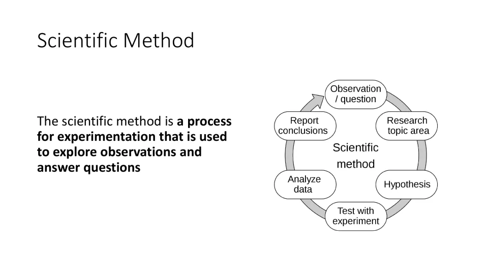 Scientific method slide: a process for experimentation, shown as a cycle from observation to reported conclusions