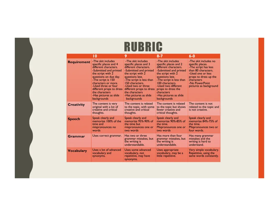 Rubric scoring the skit 10, 9, 8-7 and 6-0 on requirements, creativity, speech, grammar and vocabulary