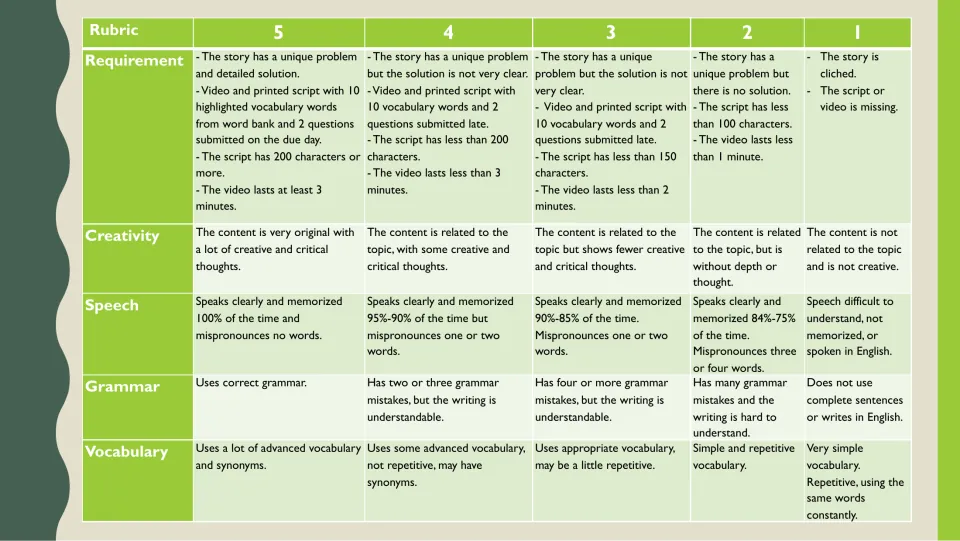 Shopping skit rubric scores requirements, creativity, speech, grammar, and vocabulary on a five-point scale