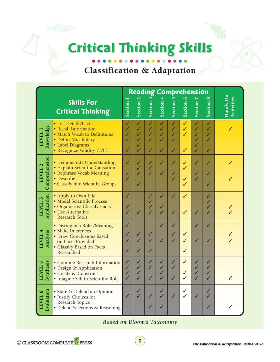 Critical thinking reference connects reading sections and hands-on activities to six levels of Bloom’s Taxonomy